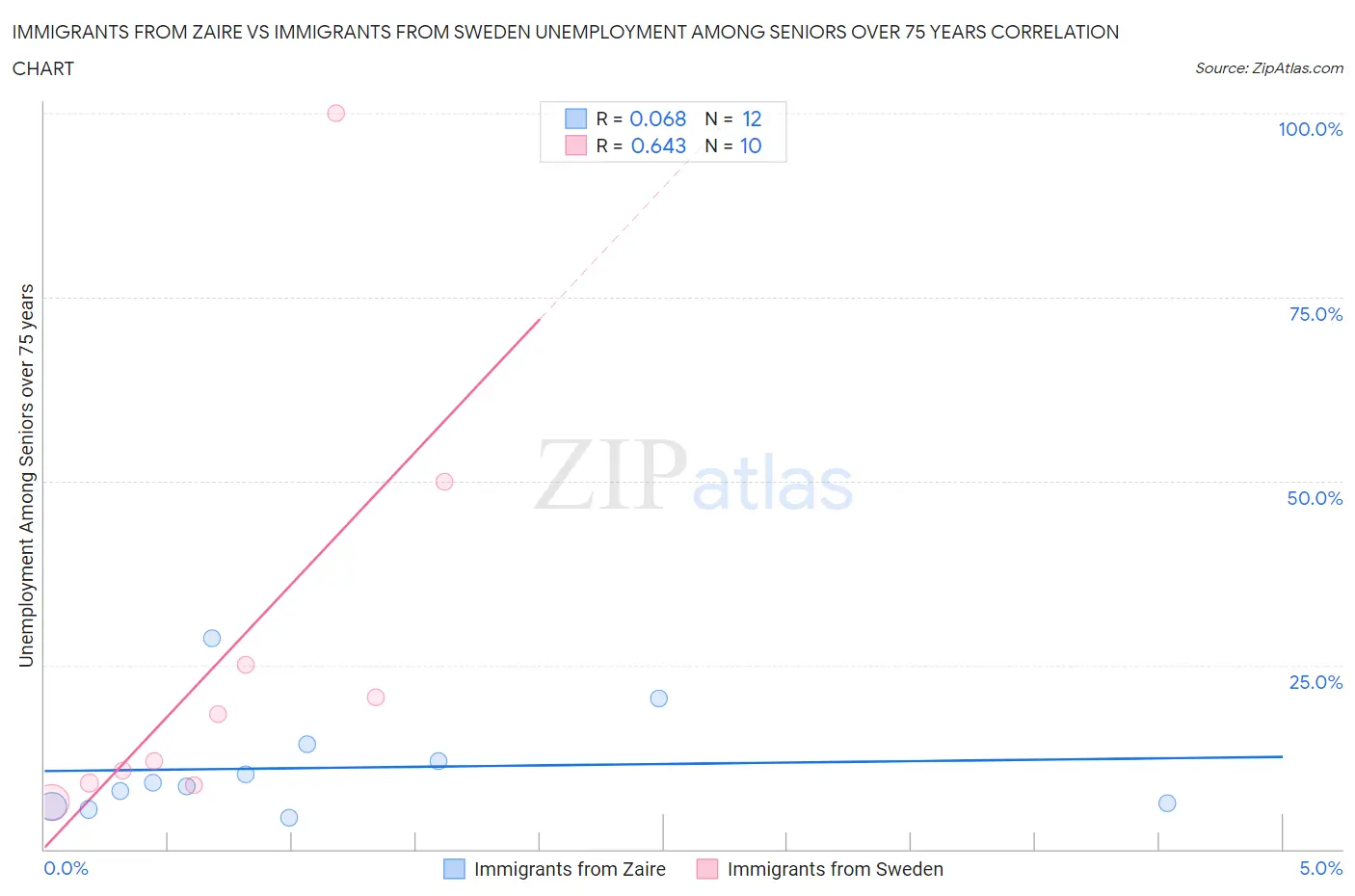 Immigrants from Zaire vs Immigrants from Sweden Unemployment Among Seniors over 75 years