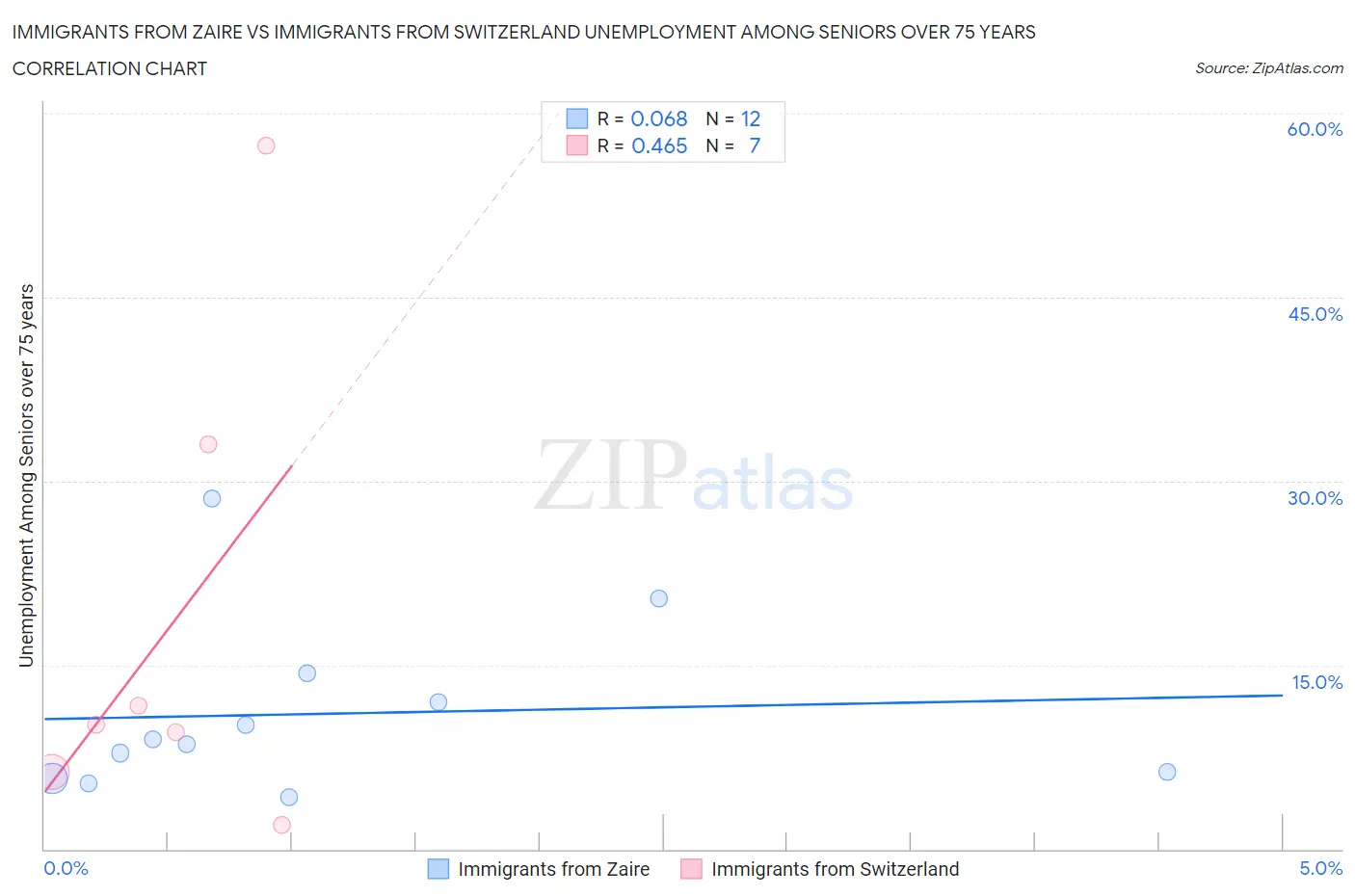 Immigrants from Zaire vs Immigrants from Switzerland Unemployment Among Seniors over 75 years