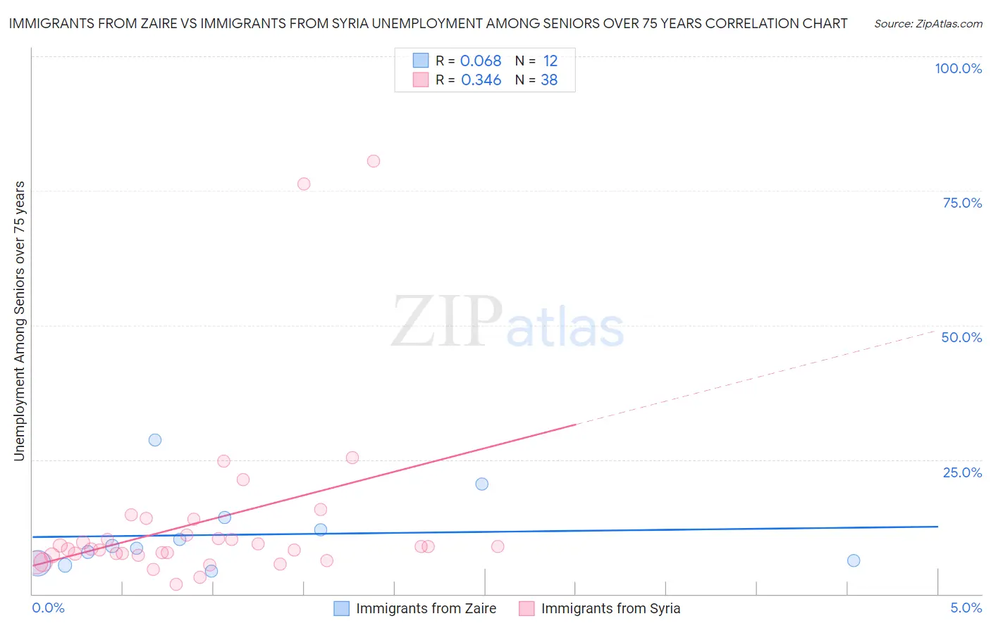 Immigrants from Zaire vs Immigrants from Syria Unemployment Among Seniors over 75 years