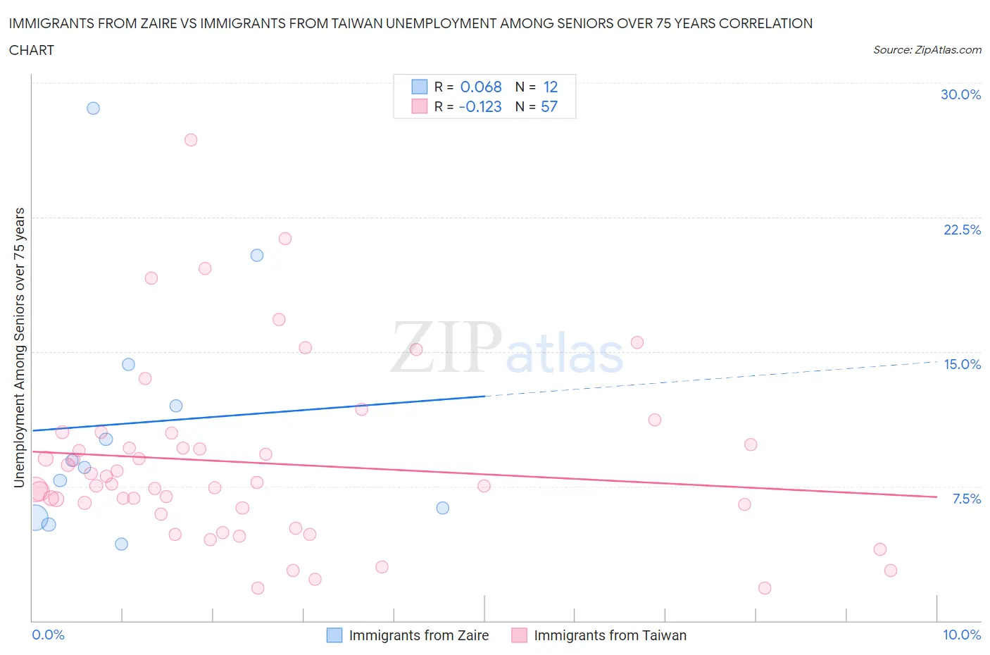 Immigrants from Zaire vs Immigrants from Taiwan Unemployment Among Seniors over 75 years