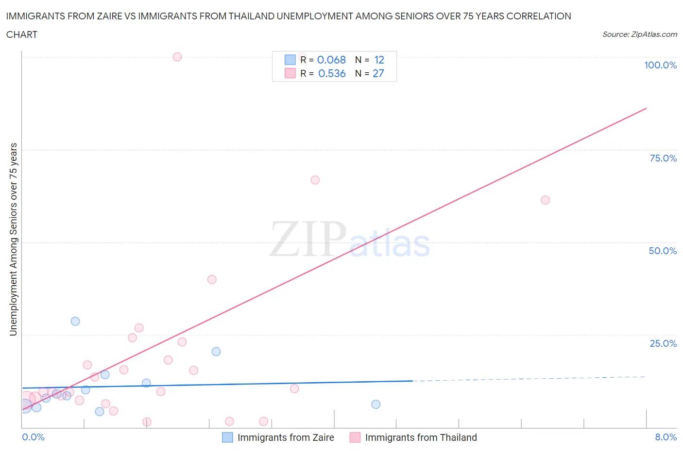 Immigrants from Zaire vs Immigrants from Thailand Unemployment Among Seniors over 75 years