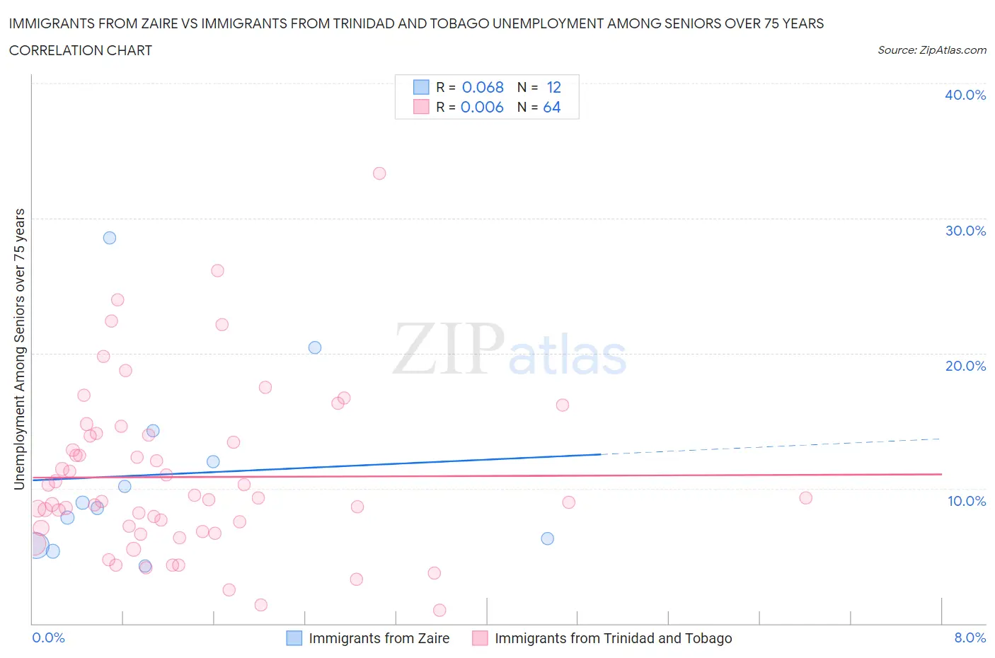 Immigrants from Zaire vs Immigrants from Trinidad and Tobago Unemployment Among Seniors over 75 years