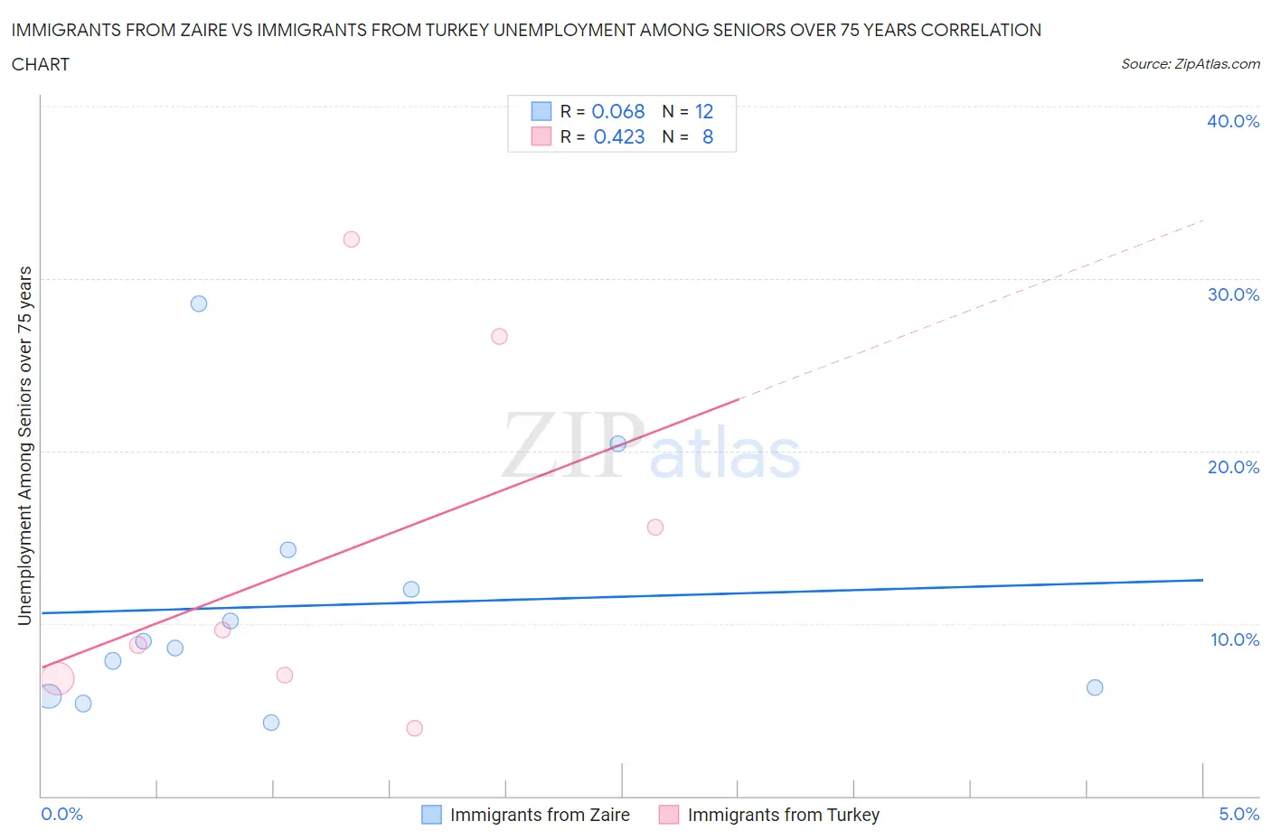 Immigrants from Zaire vs Immigrants from Turkey Unemployment Among Seniors over 75 years