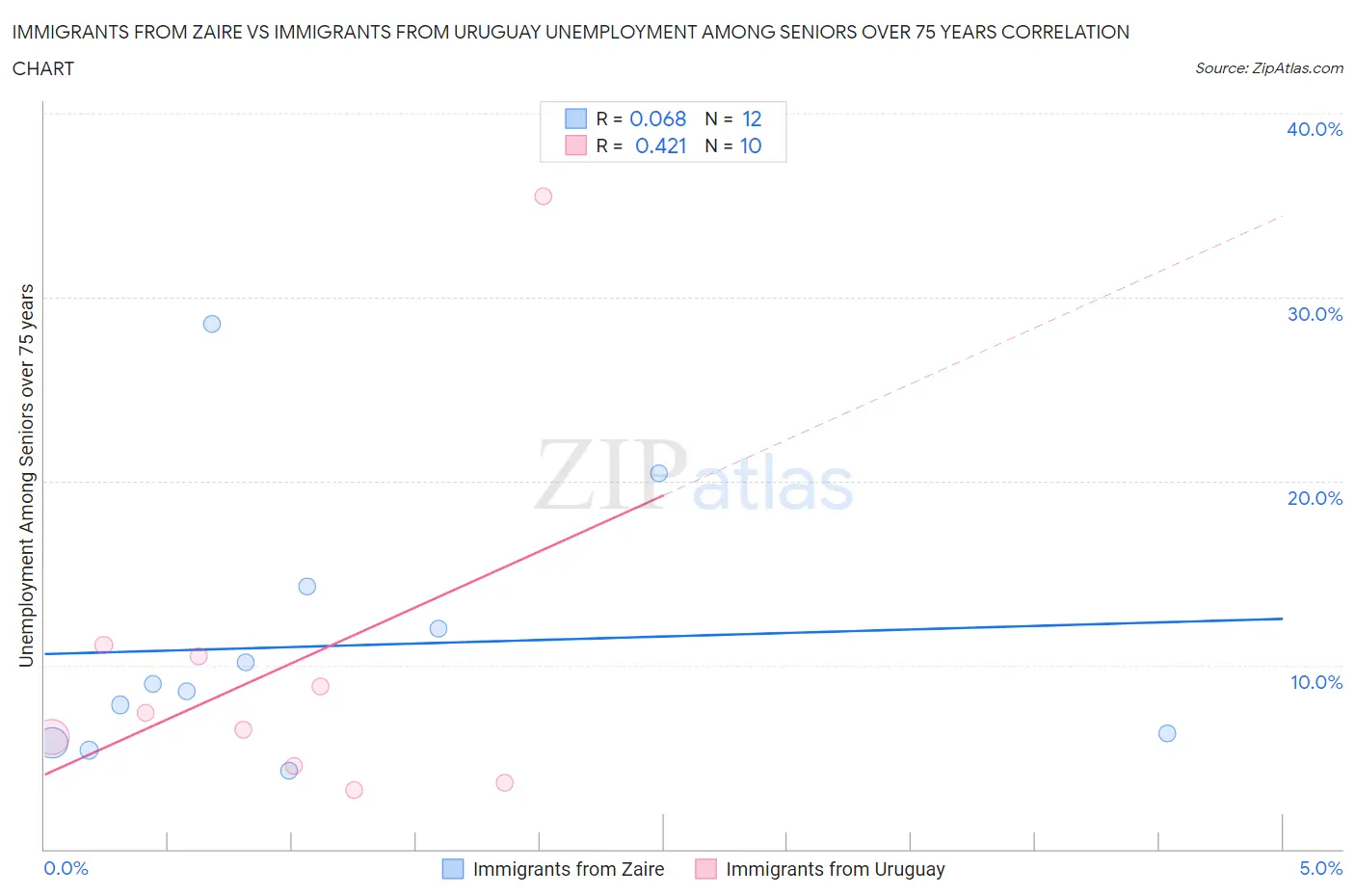 Immigrants from Zaire vs Immigrants from Uruguay Unemployment Among Seniors over 75 years