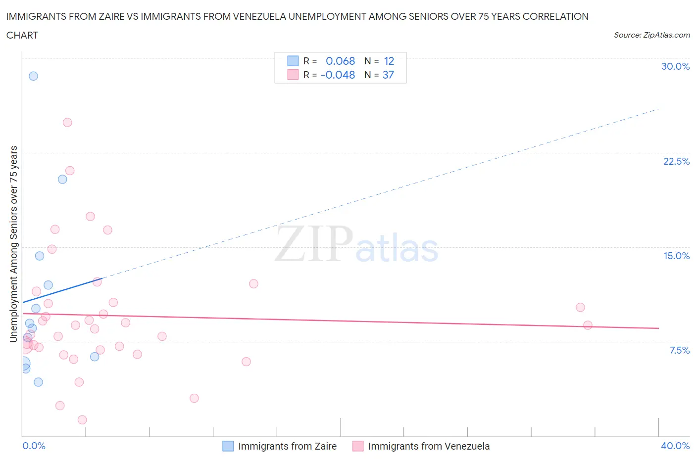 Immigrants from Zaire vs Immigrants from Venezuela Unemployment Among Seniors over 75 years
