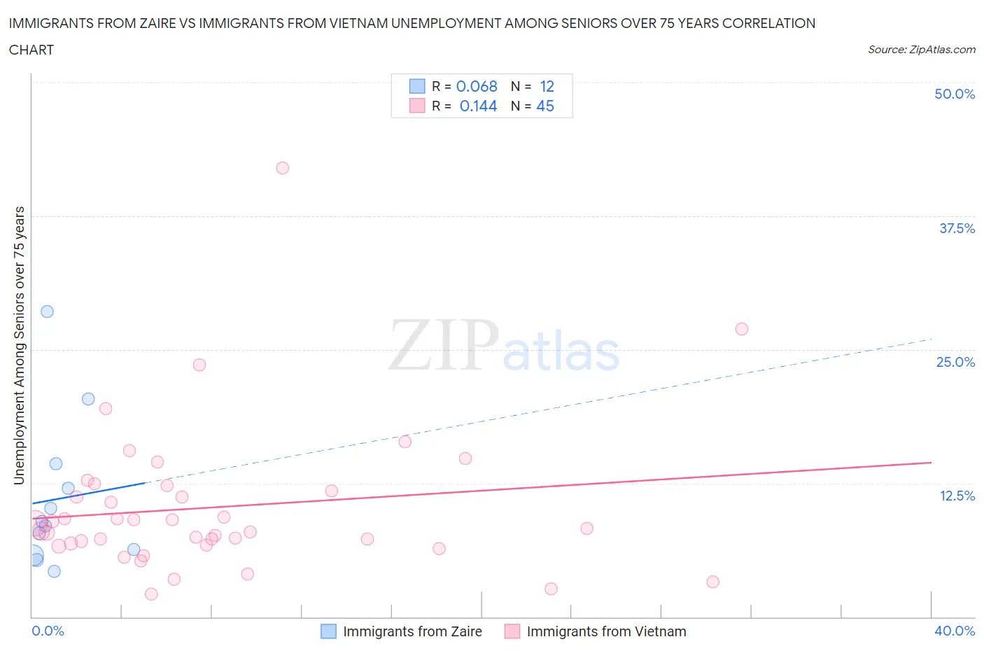 Immigrants from Zaire vs Immigrants from Vietnam Unemployment Among Seniors over 75 years