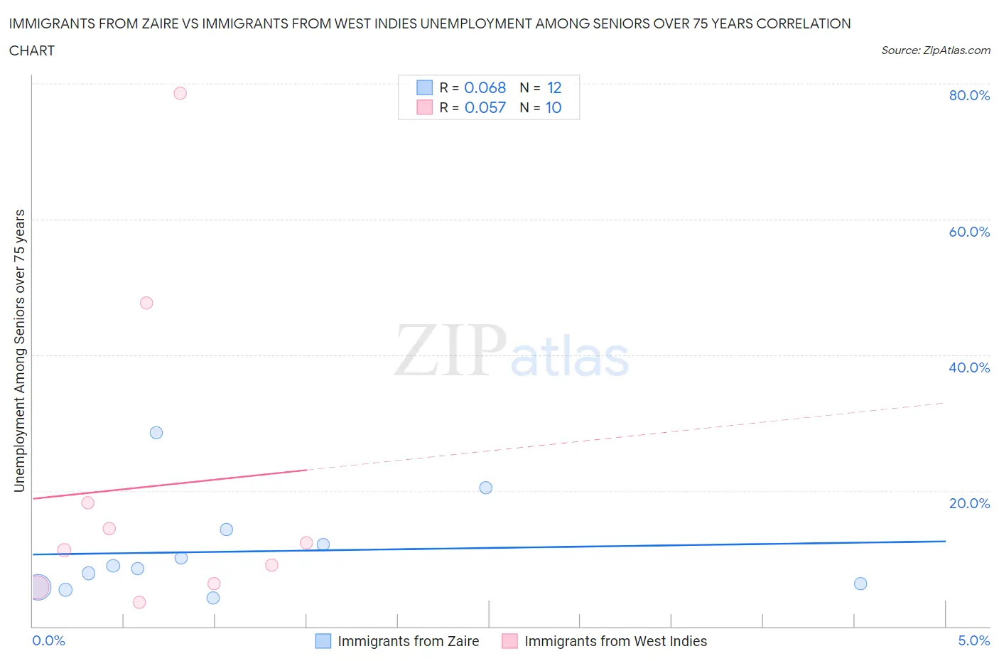 Immigrants from Zaire vs Immigrants from West Indies Unemployment Among Seniors over 75 years