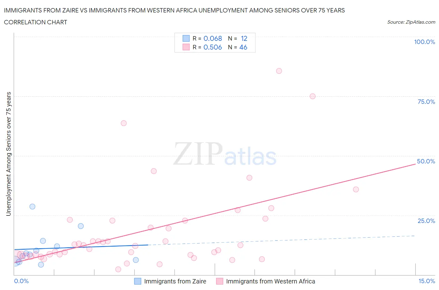 Immigrants from Zaire vs Immigrants from Western Africa Unemployment Among Seniors over 75 years