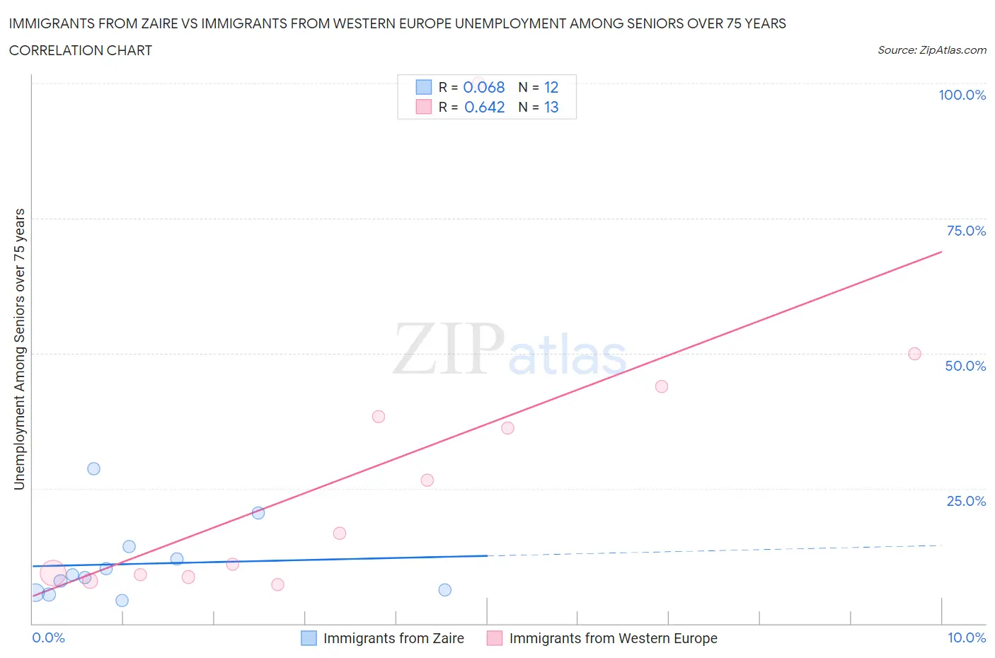 Immigrants from Zaire vs Immigrants from Western Europe Unemployment Among Seniors over 75 years