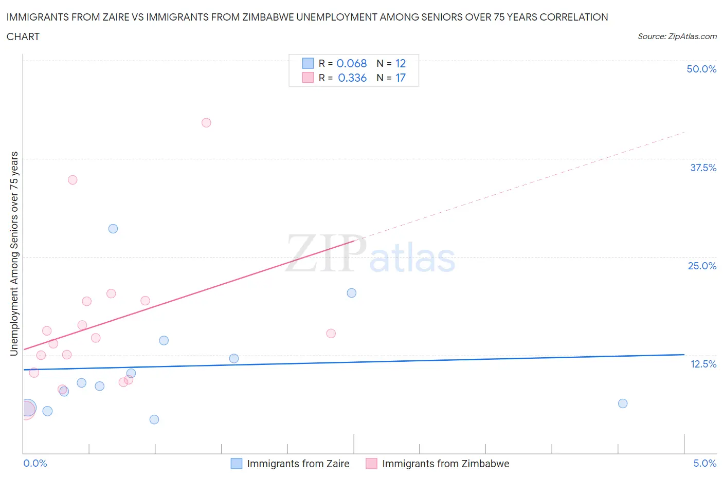 Immigrants from Zaire vs Immigrants from Zimbabwe Unemployment Among Seniors over 75 years