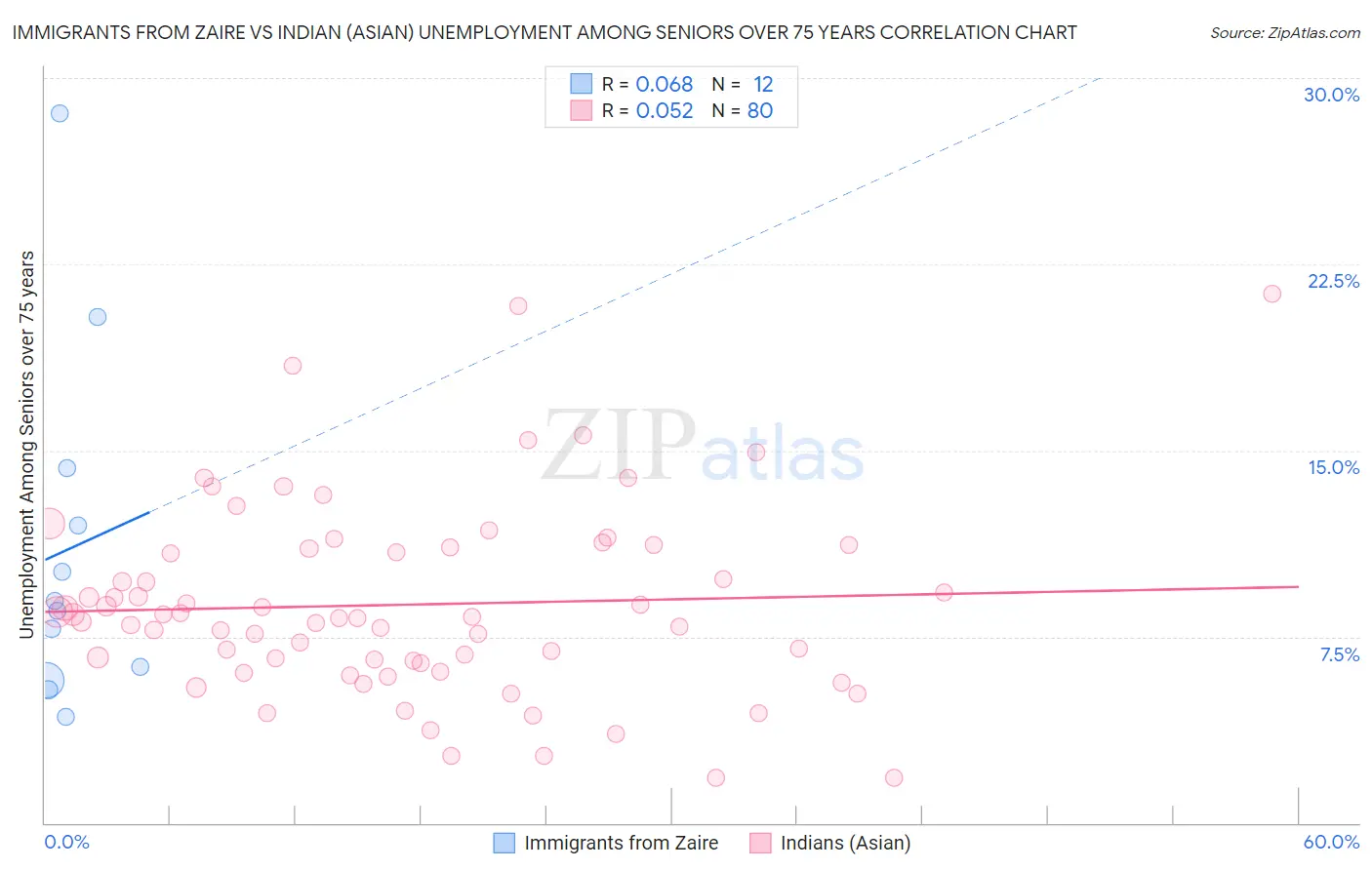 Immigrants from Zaire vs Indian (Asian) Unemployment Among Seniors over 75 years