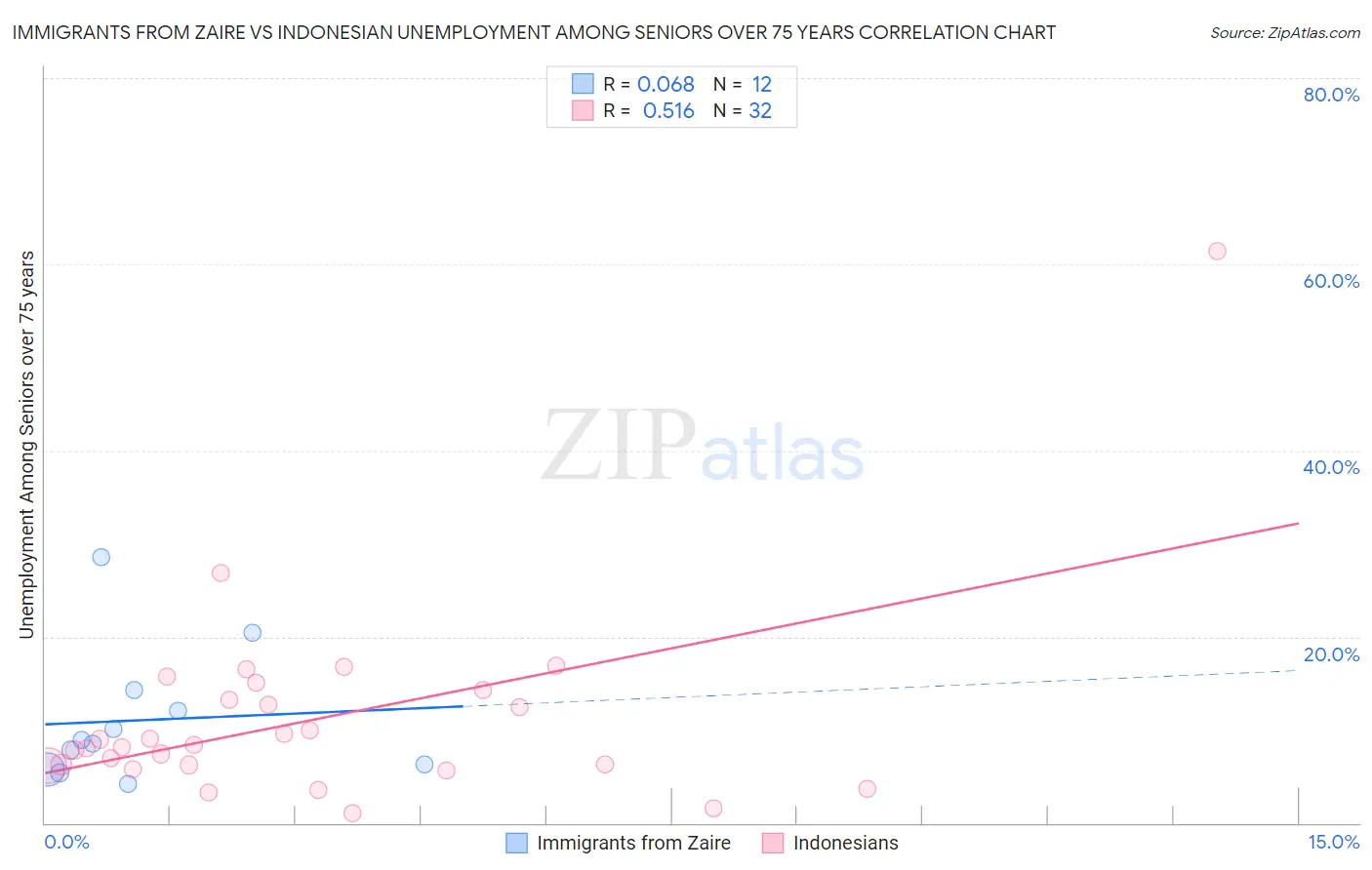 Immigrants from Zaire vs Indonesian Unemployment Among Seniors over 75 years