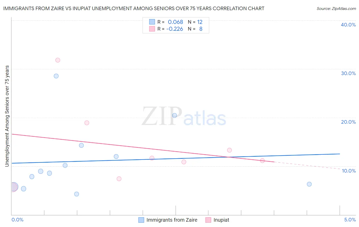 Immigrants from Zaire vs Inupiat Unemployment Among Seniors over 75 years