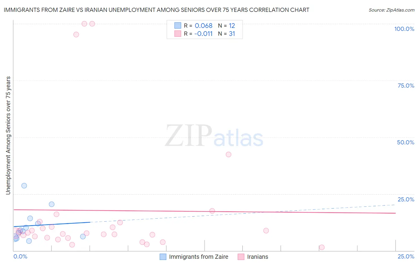 Immigrants from Zaire vs Iranian Unemployment Among Seniors over 75 years