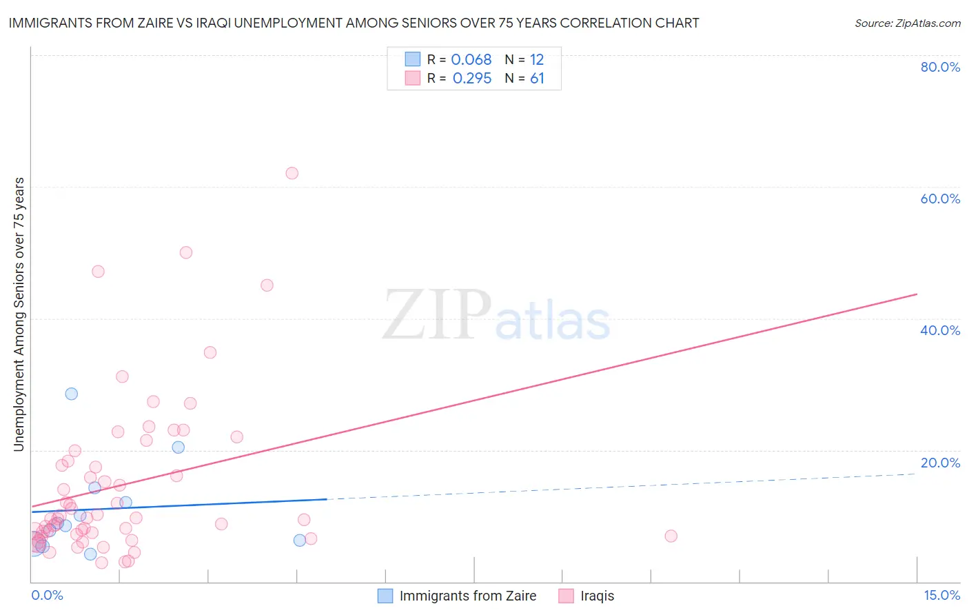 Immigrants from Zaire vs Iraqi Unemployment Among Seniors over 75 years