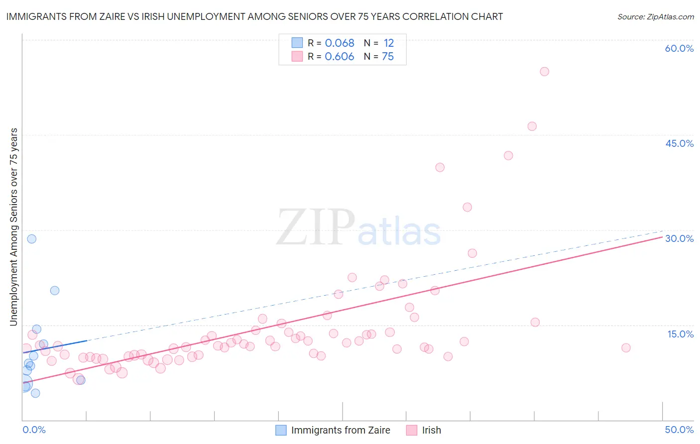 Immigrants from Zaire vs Irish Unemployment Among Seniors over 75 years