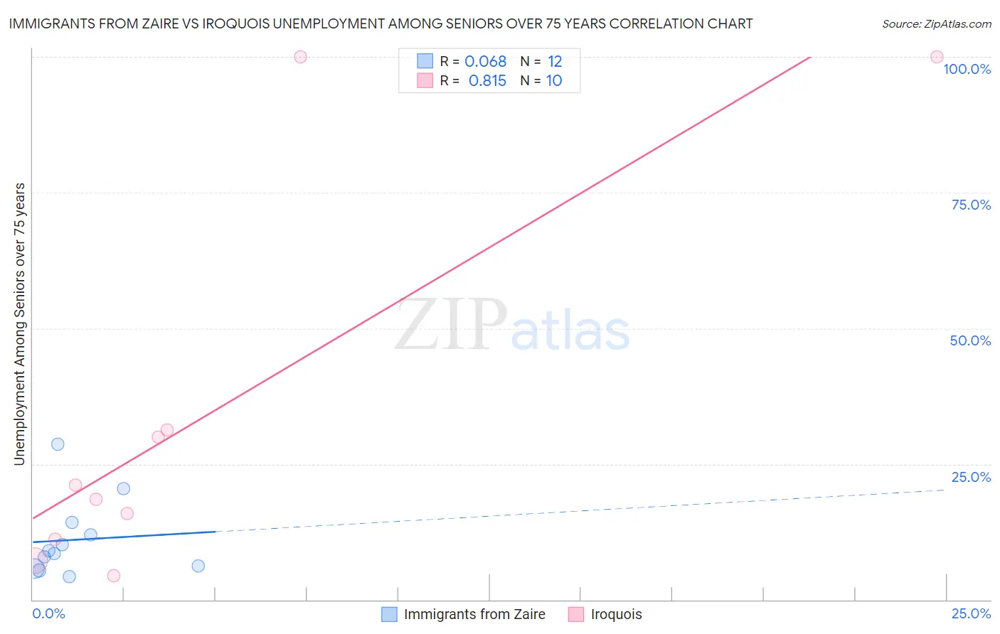 Immigrants from Zaire vs Iroquois Unemployment Among Seniors over 75 years