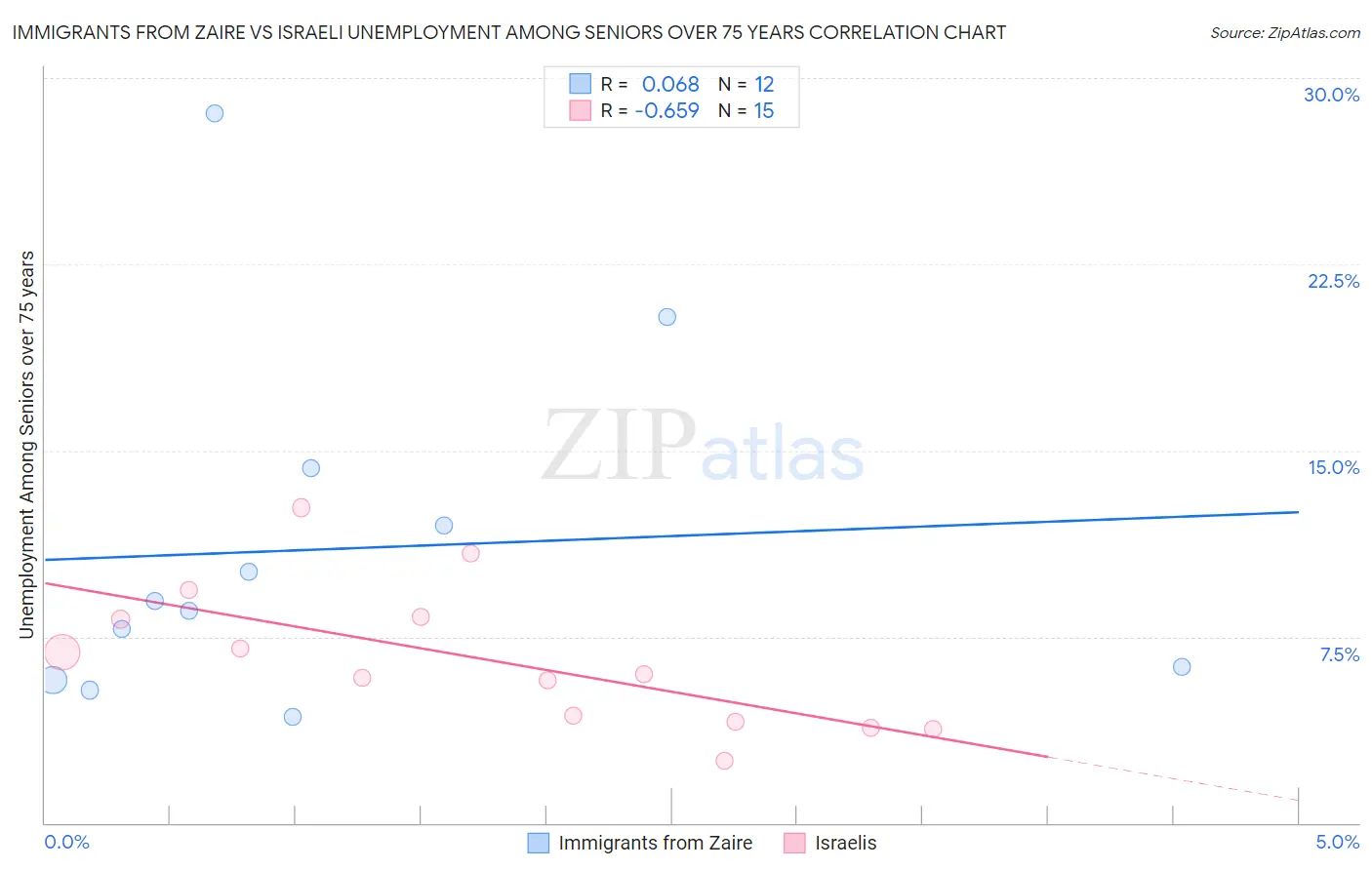 Immigrants from Zaire vs Israeli Unemployment Among Seniors over 75 years