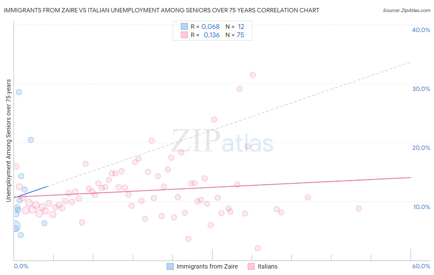 Immigrants from Zaire vs Italian Unemployment Among Seniors over 75 years