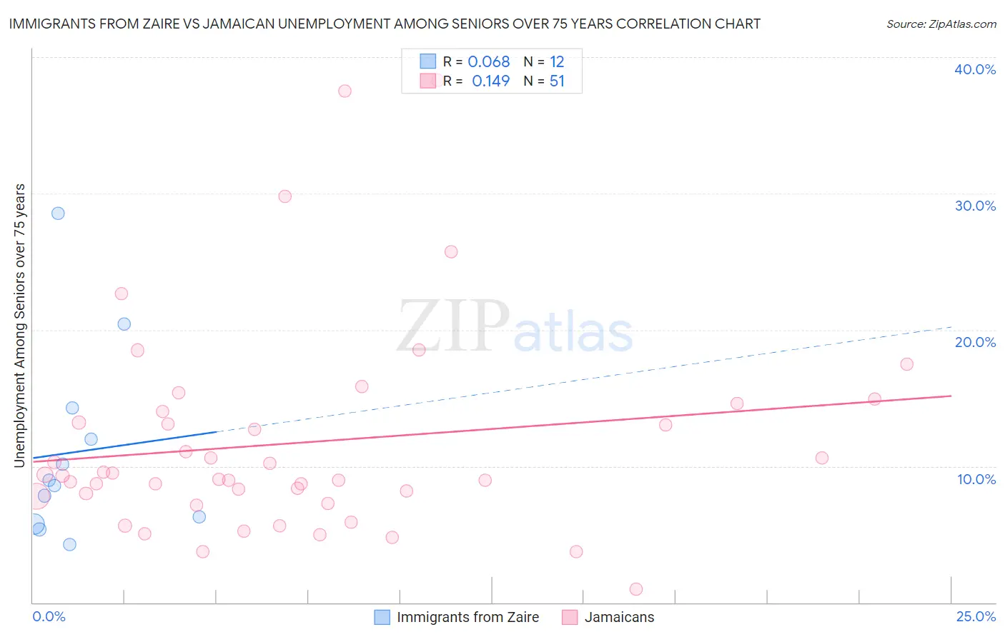 Immigrants from Zaire vs Jamaican Unemployment Among Seniors over 75 years