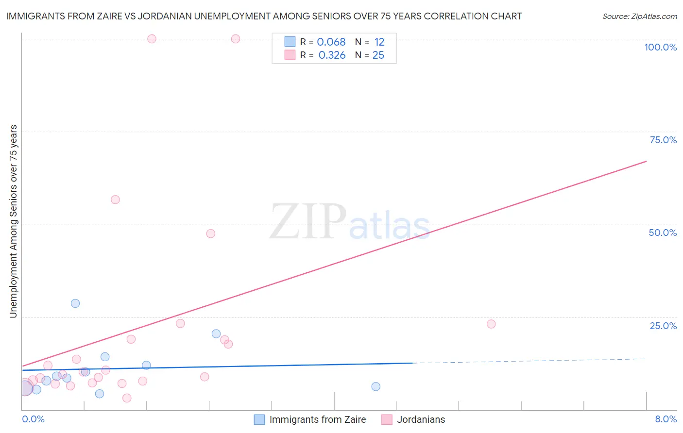 Immigrants from Zaire vs Jordanian Unemployment Among Seniors over 75 years