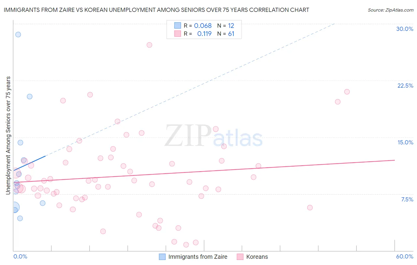 Immigrants from Zaire vs Korean Unemployment Among Seniors over 75 years