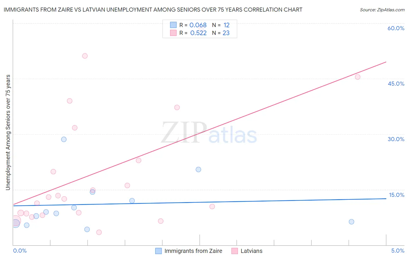 Immigrants from Zaire vs Latvian Unemployment Among Seniors over 75 years