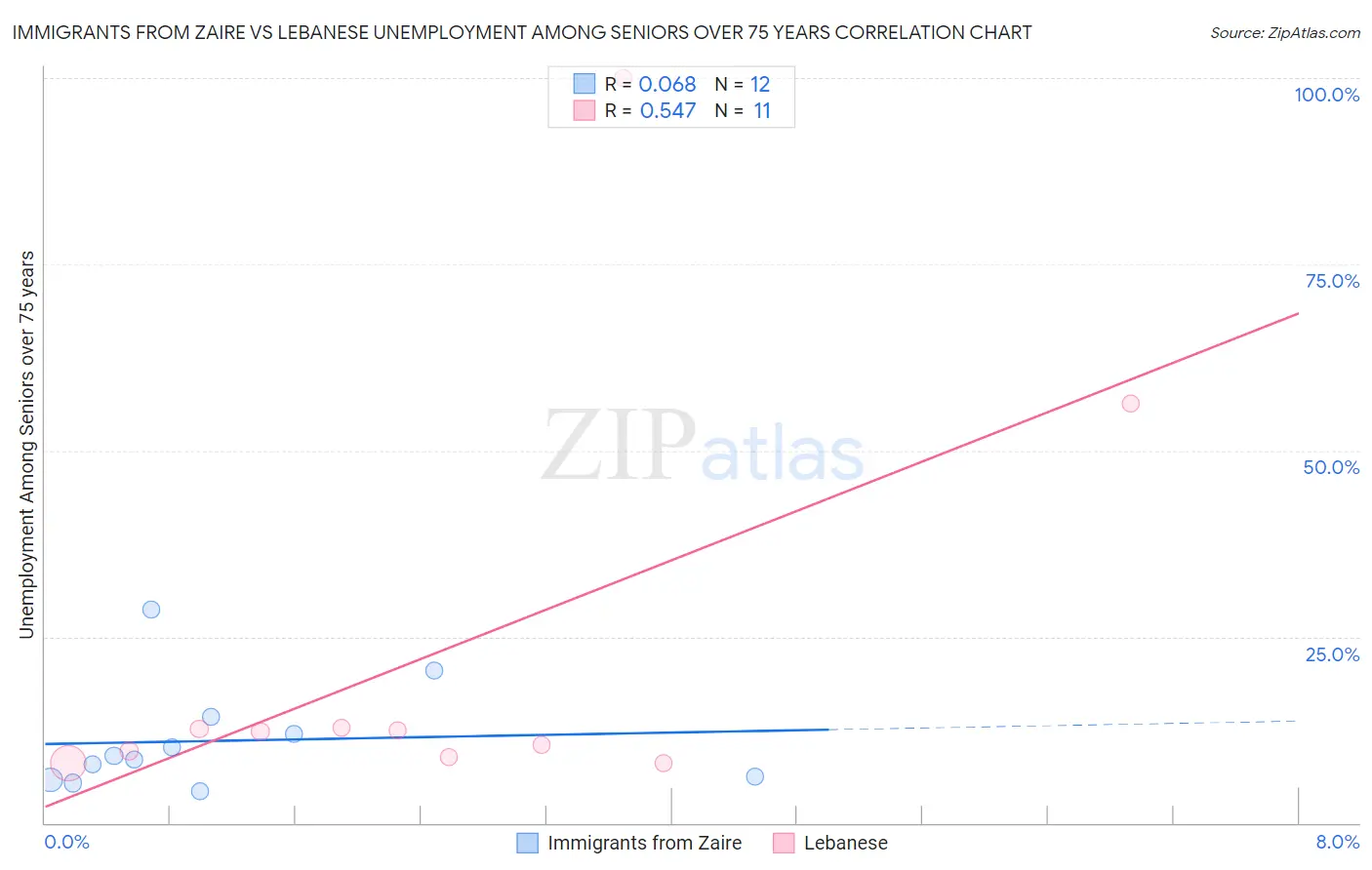 Immigrants from Zaire vs Lebanese Unemployment Among Seniors over 75 years