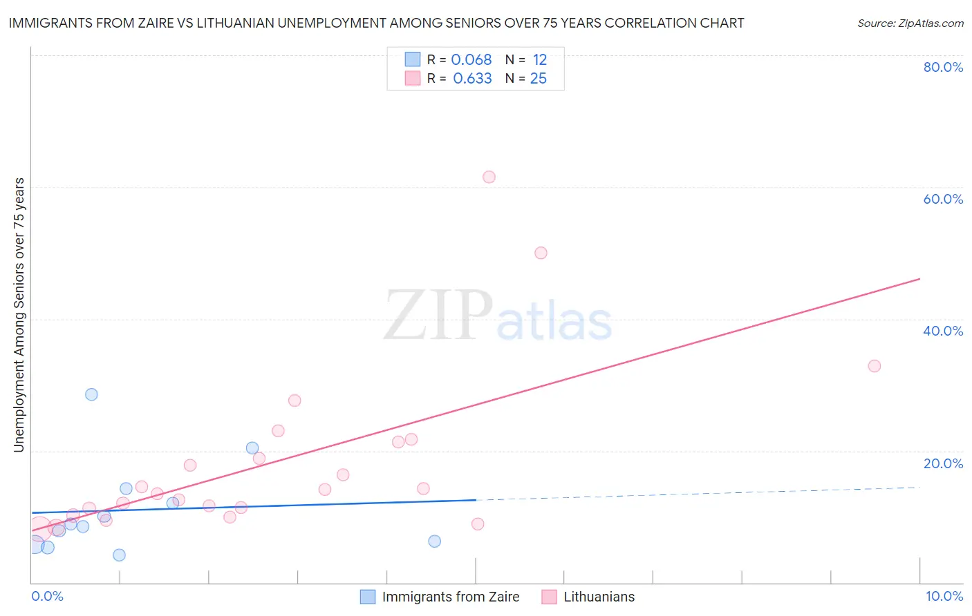 Immigrants from Zaire vs Lithuanian Unemployment Among Seniors over 75 years
