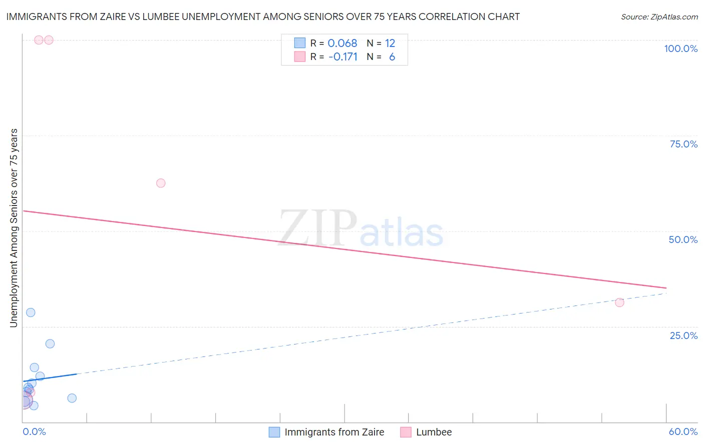 Immigrants from Zaire vs Lumbee Unemployment Among Seniors over 75 years