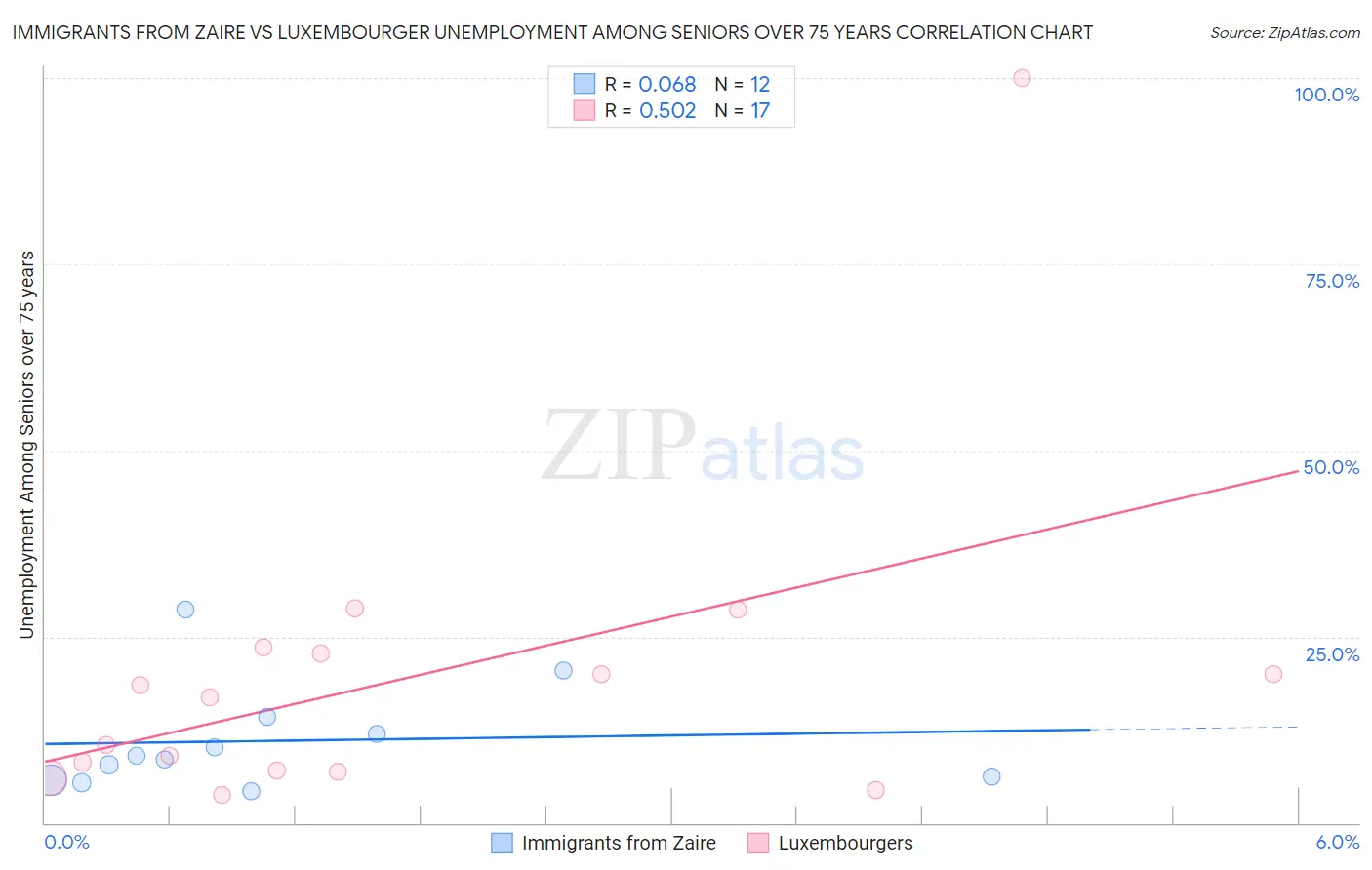 Immigrants from Zaire vs Luxembourger Unemployment Among Seniors over 75 years