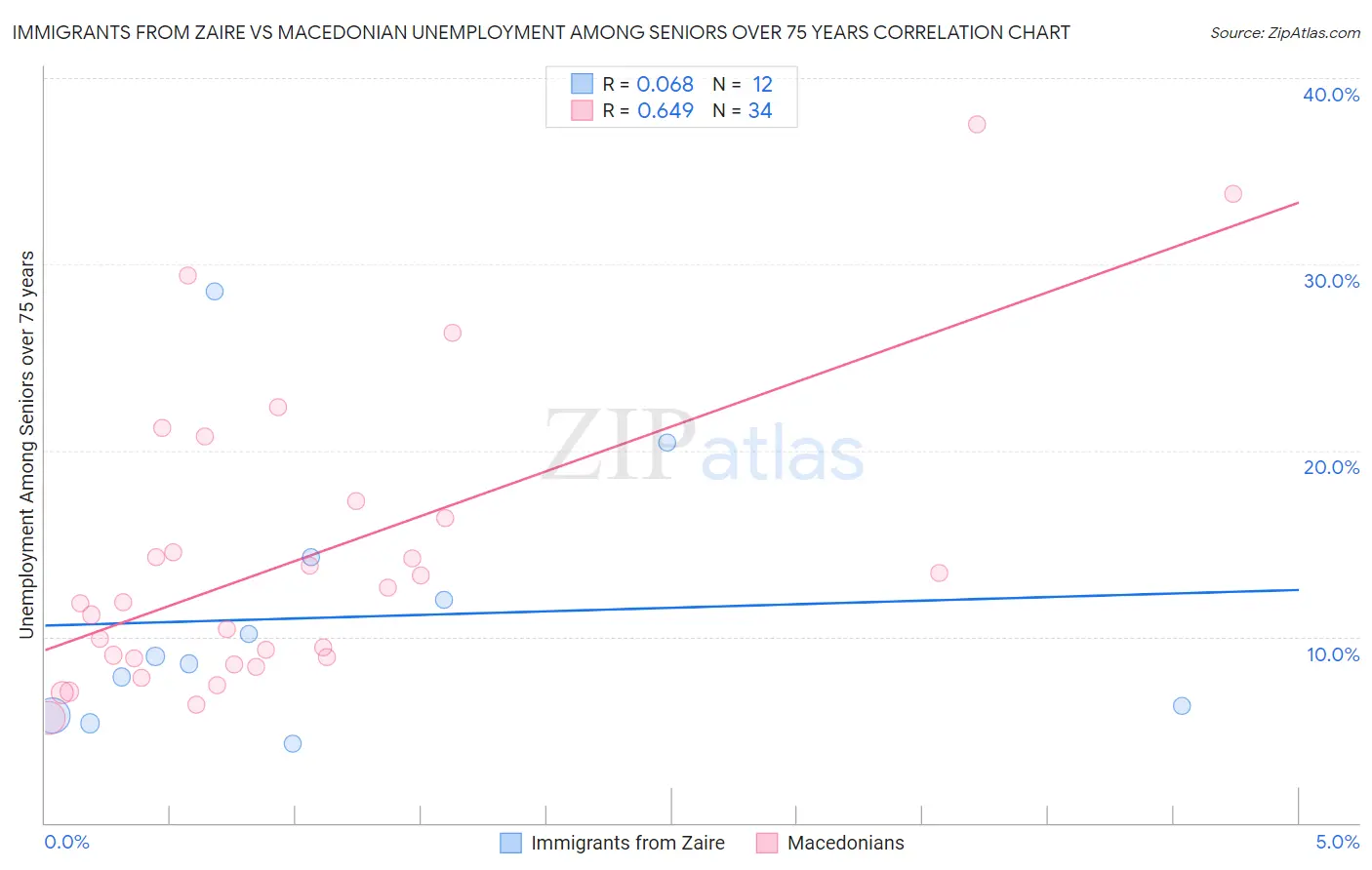 Immigrants from Zaire vs Macedonian Unemployment Among Seniors over 75 years
