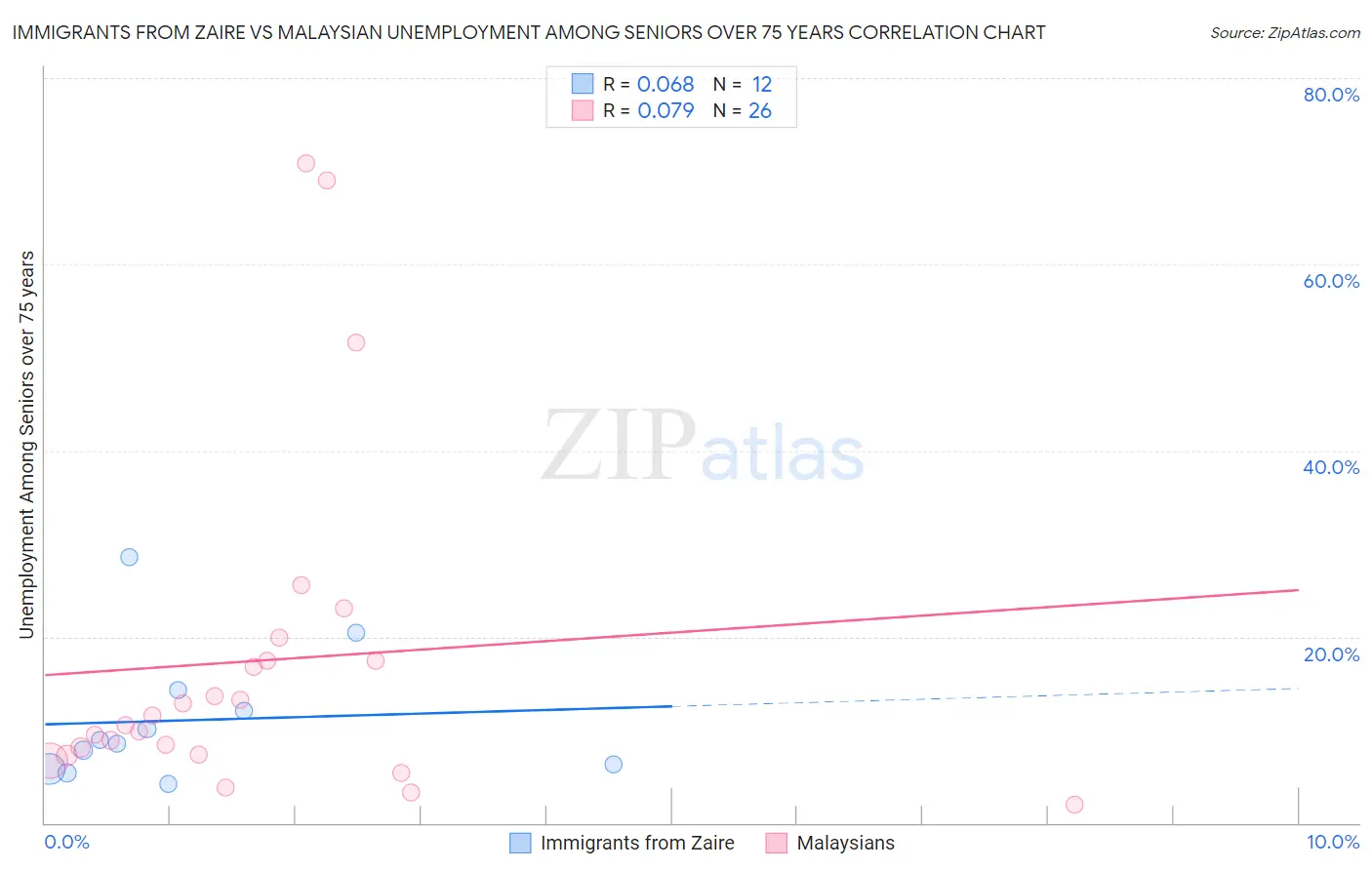 Immigrants from Zaire vs Malaysian Unemployment Among Seniors over 75 years