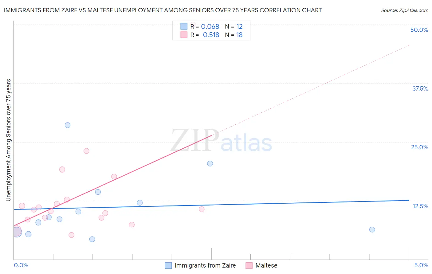 Immigrants from Zaire vs Maltese Unemployment Among Seniors over 75 years