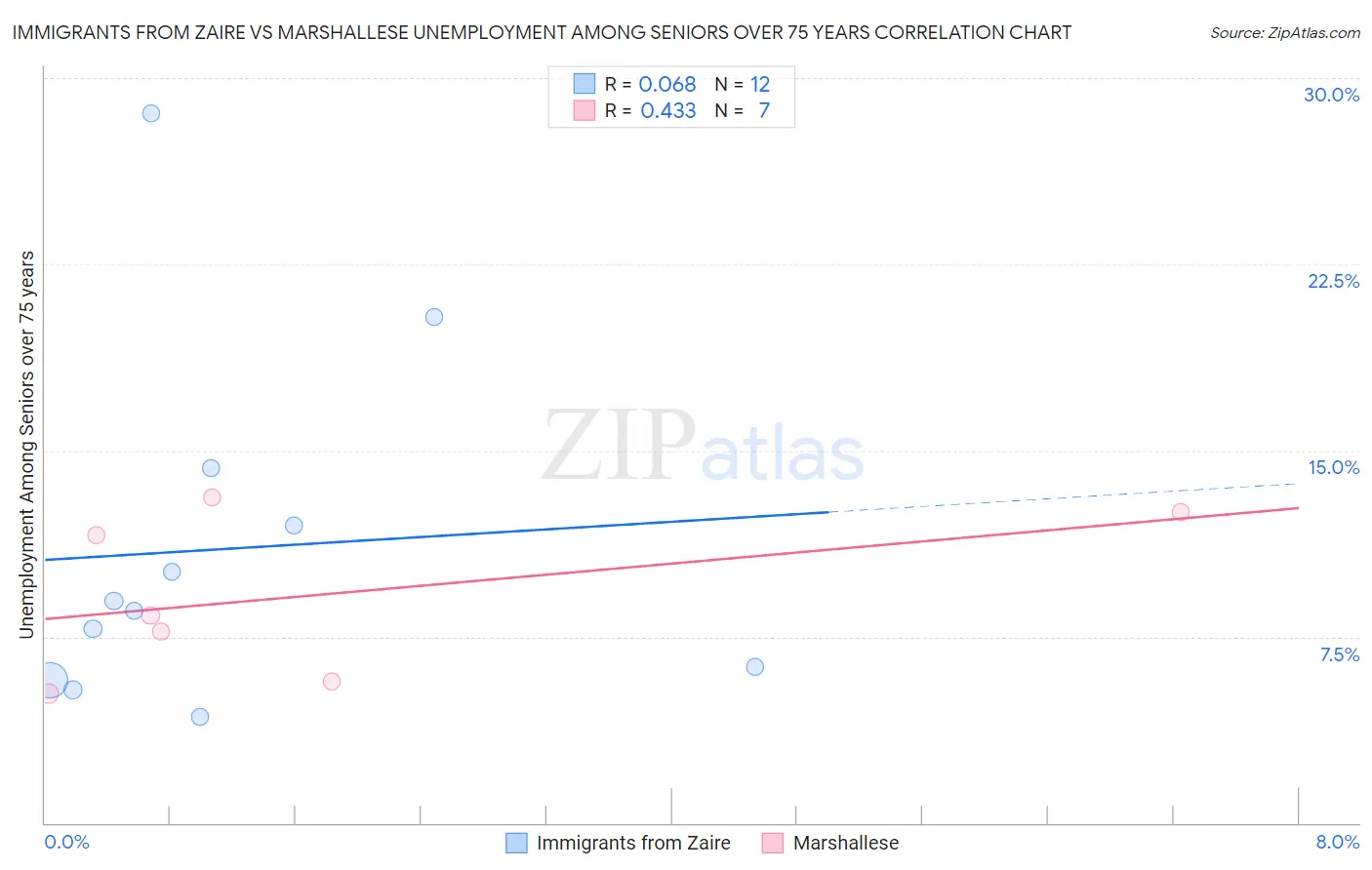 Immigrants from Zaire vs Marshallese Unemployment Among Seniors over 75 years