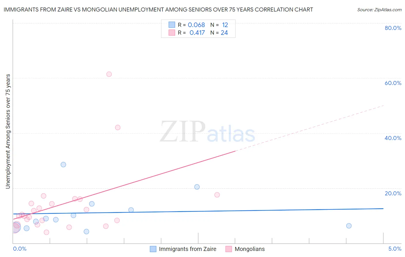 Immigrants from Zaire vs Mongolian Unemployment Among Seniors over 75 years