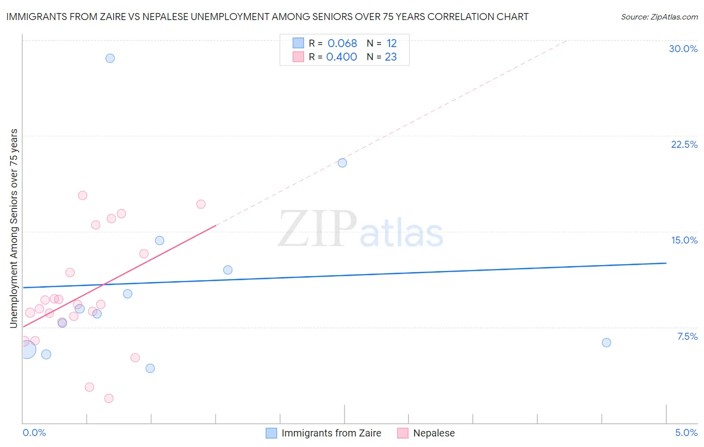Immigrants from Zaire vs Nepalese Unemployment Among Seniors over 75 years