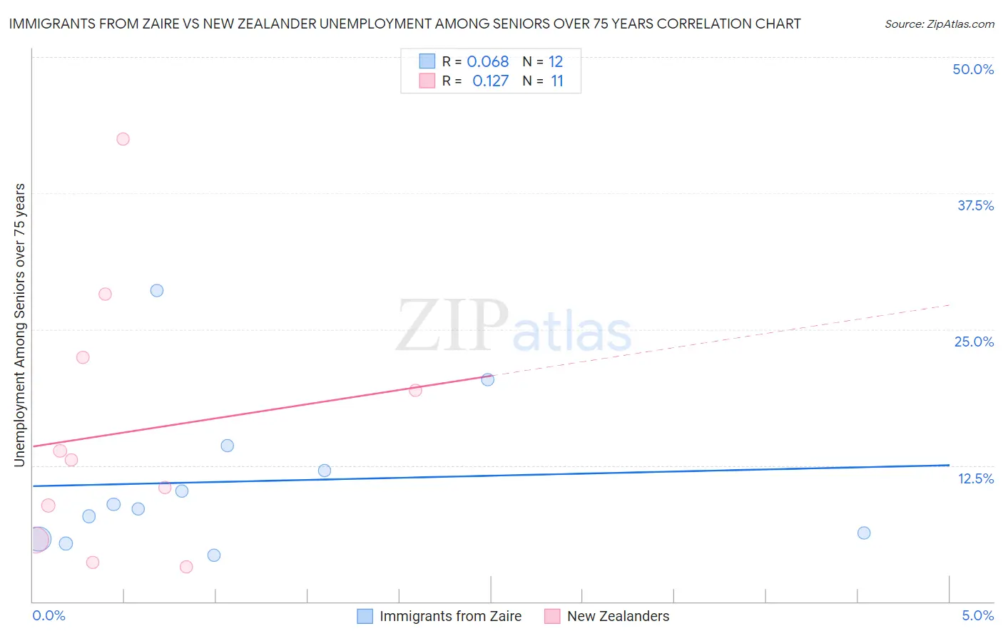 Immigrants from Zaire vs New Zealander Unemployment Among Seniors over 75 years