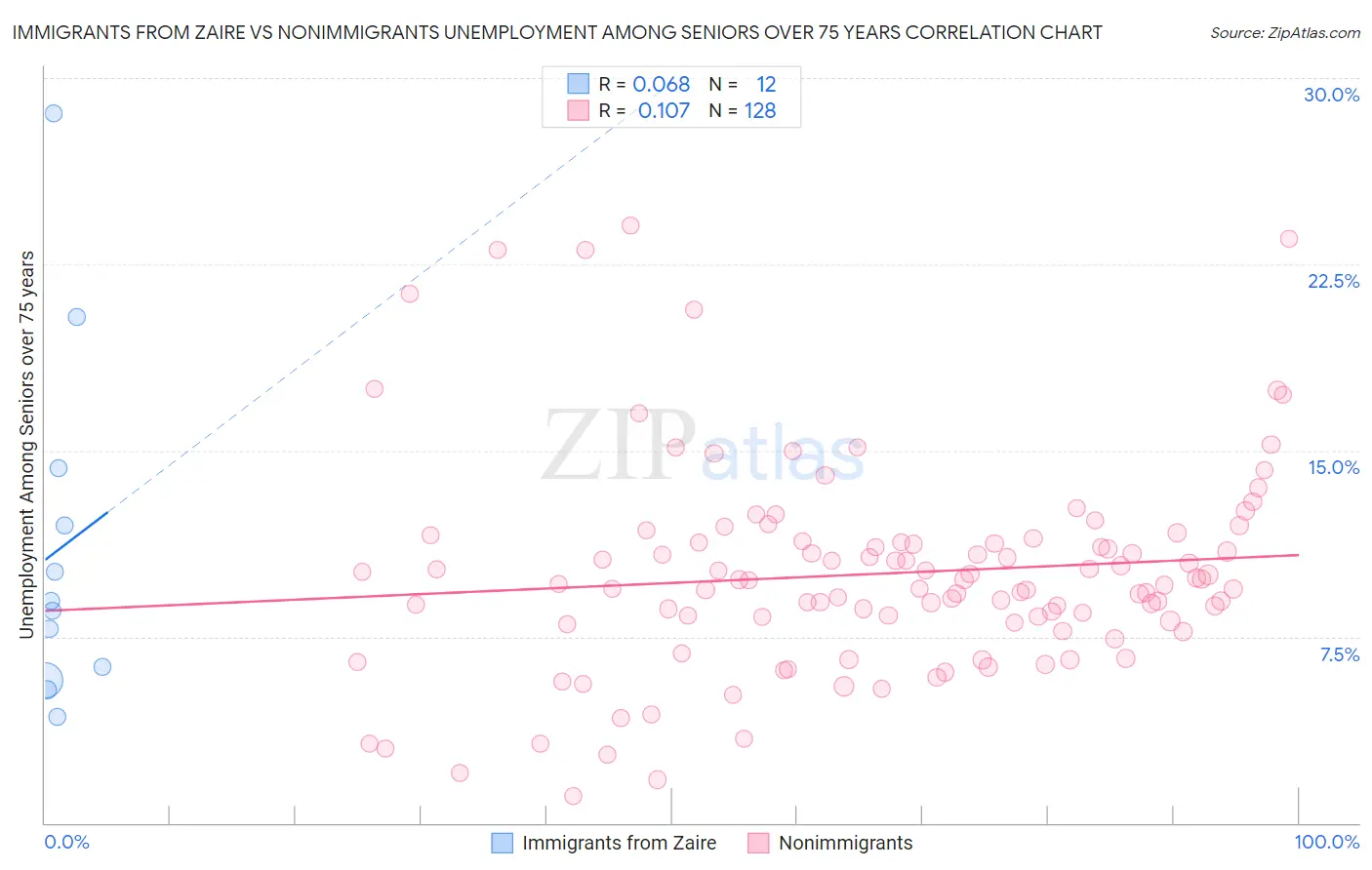 Immigrants from Zaire vs Nonimmigrants Unemployment Among Seniors over 75 years