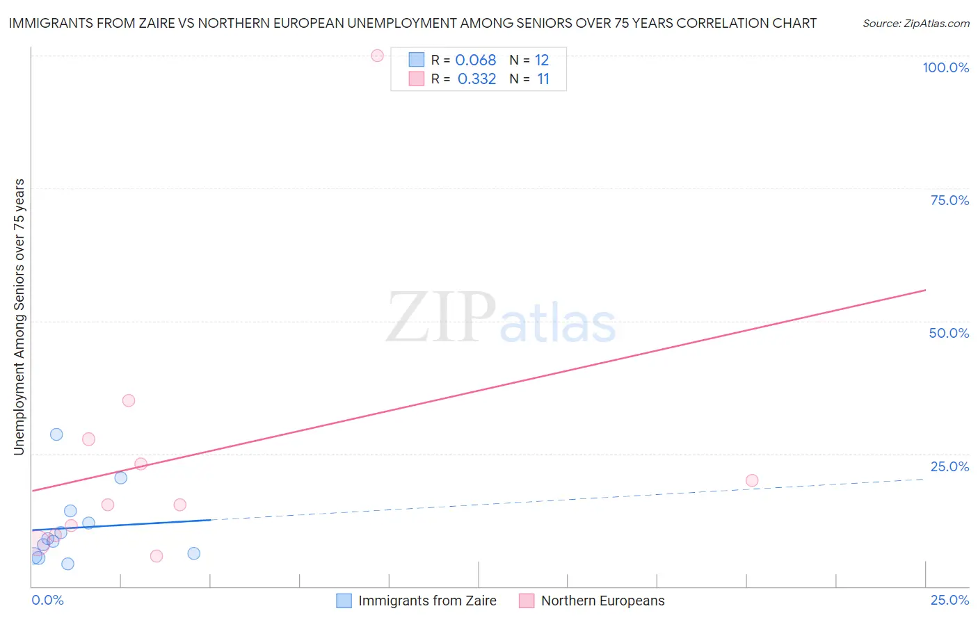 Immigrants from Zaire vs Northern European Unemployment Among Seniors over 75 years