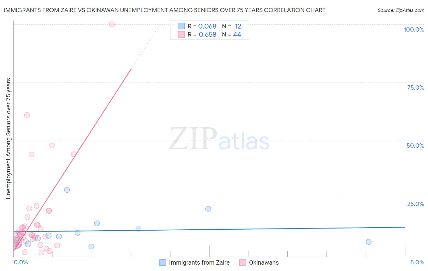 Immigrants from Zaire vs Okinawan Unemployment Among Seniors over 75 years