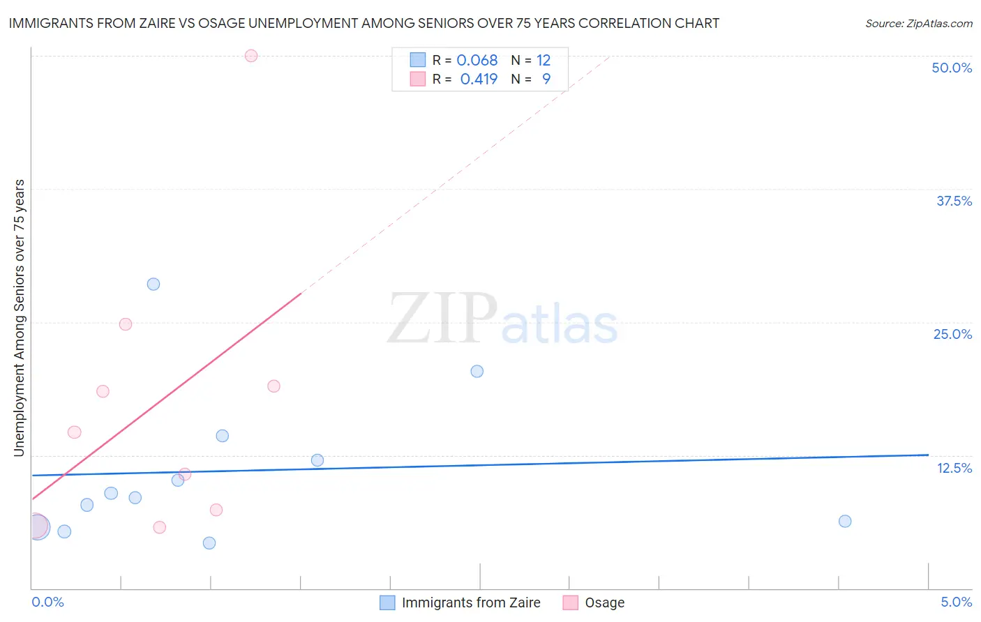 Immigrants from Zaire vs Osage Unemployment Among Seniors over 75 years