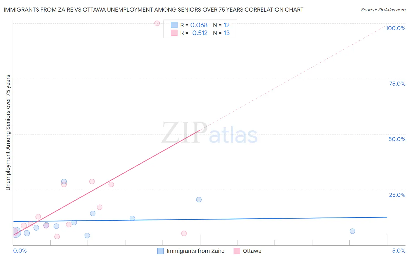 Immigrants from Zaire vs Ottawa Unemployment Among Seniors over 75 years