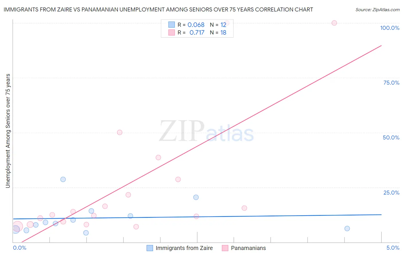 Immigrants from Zaire vs Panamanian Unemployment Among Seniors over 75 years