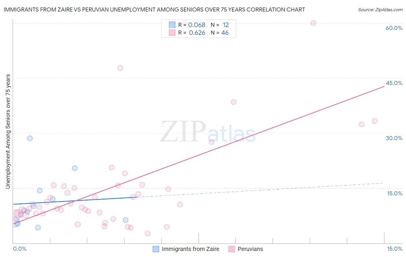 Immigrants from Zaire vs Peruvian Unemployment Among Seniors over 75 years