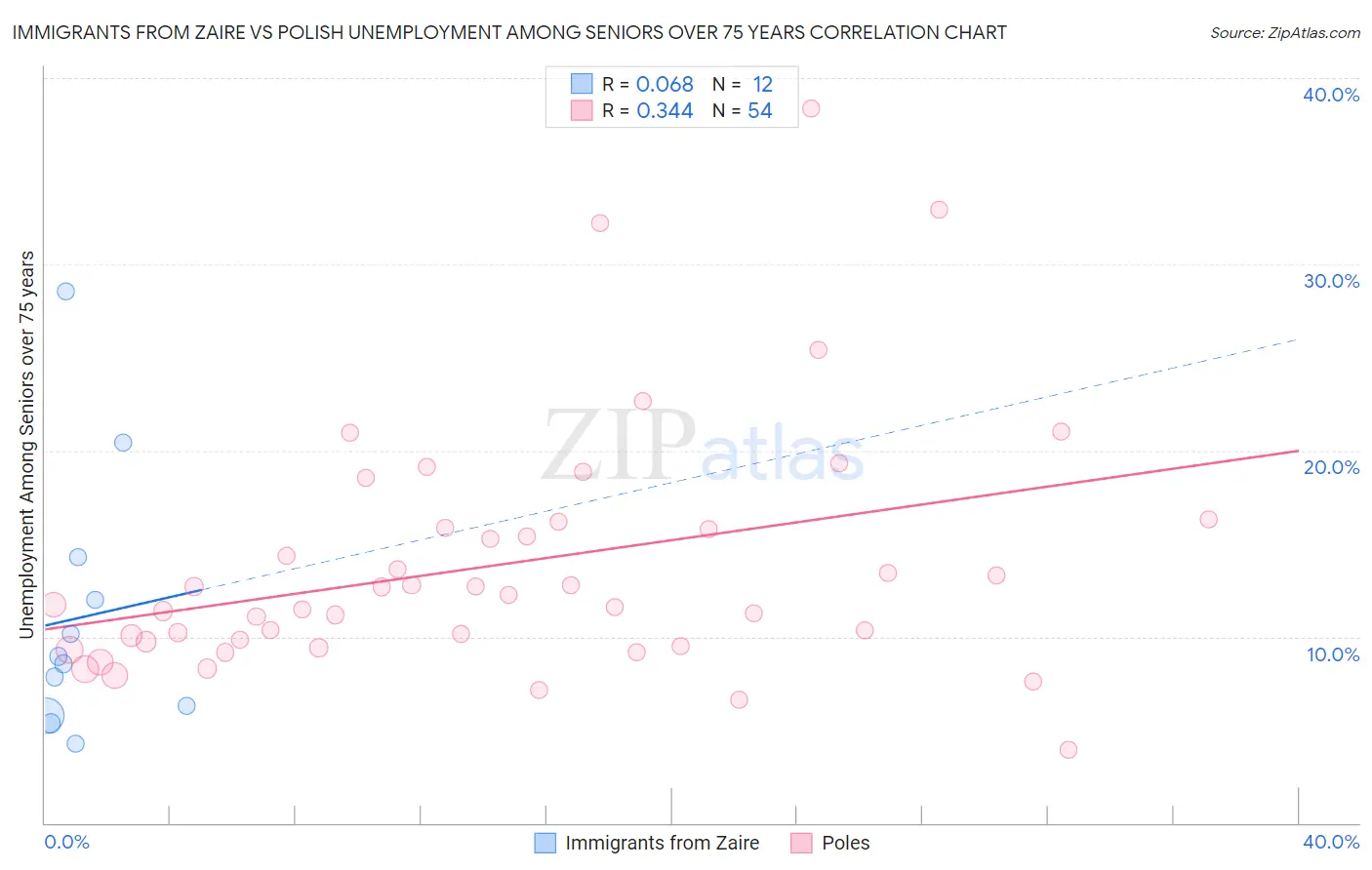 Immigrants from Zaire vs Polish Unemployment Among Seniors over 75 years