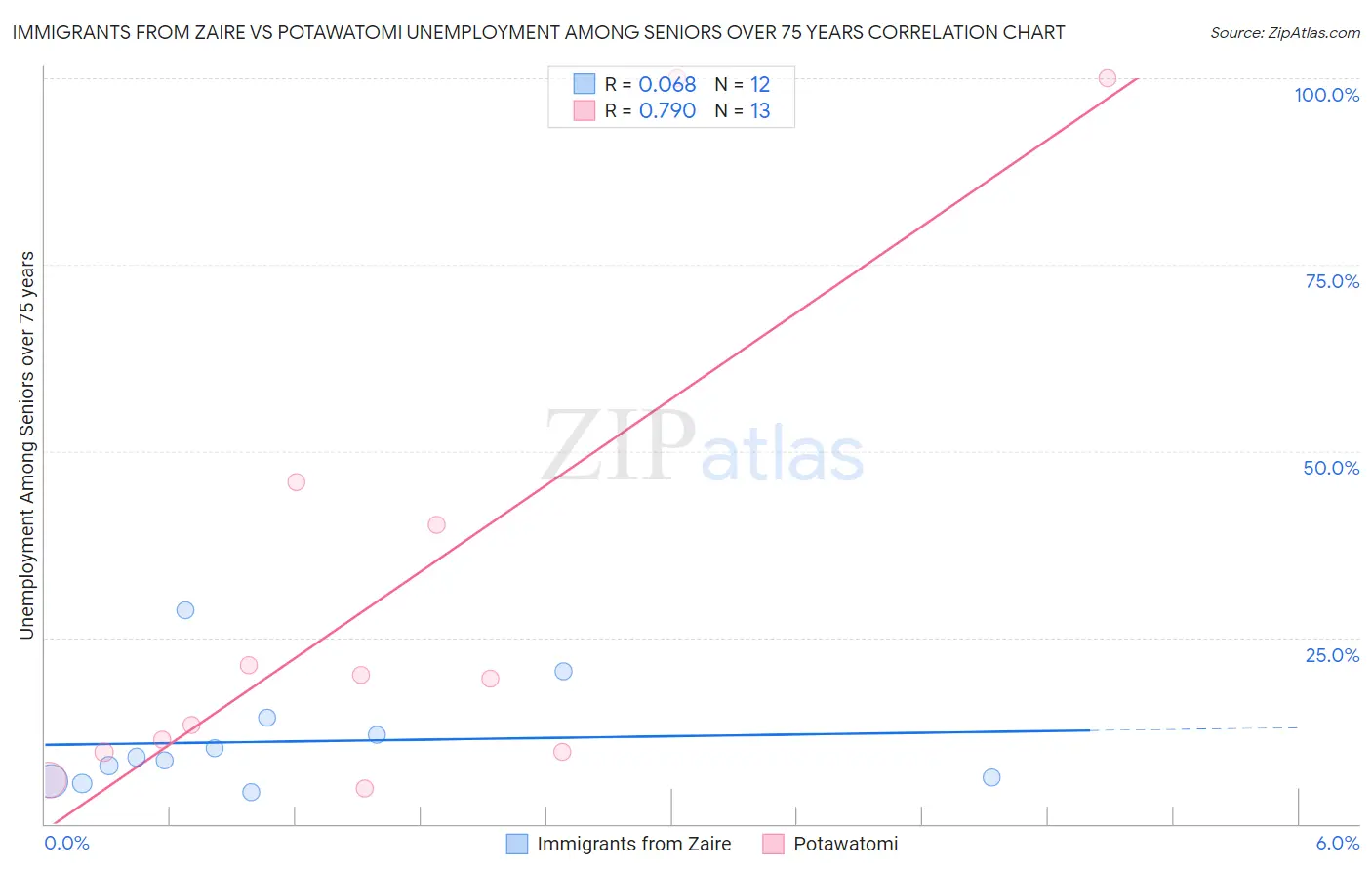 Immigrants from Zaire vs Potawatomi Unemployment Among Seniors over 75 years