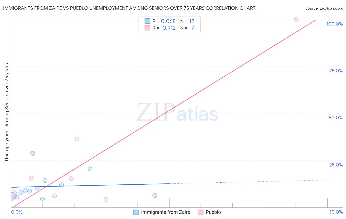 Immigrants from Zaire vs Pueblo Unemployment Among Seniors over 75 years
