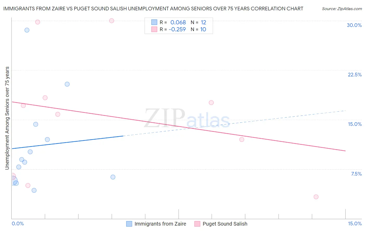 Immigrants from Zaire vs Puget Sound Salish Unemployment Among Seniors over 75 years