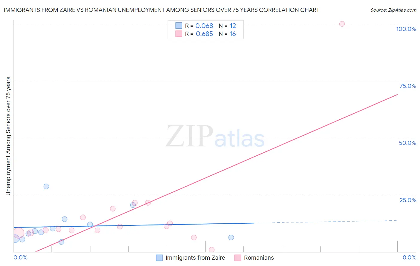 Immigrants from Zaire vs Romanian Unemployment Among Seniors over 75 years